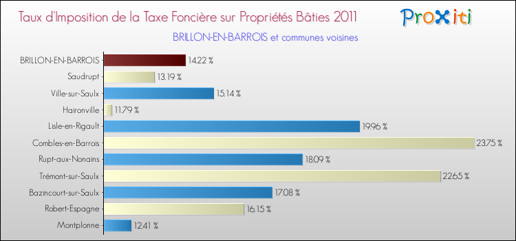 Taux d'imposition de la taxe foncière sur le bati 2011 pour BRILLON-EN-BARROIS et les communes proches Comparaison des taux d'imposition de la taxe foncière sur le bati 2011 pour BRILLON-EN-BARROIS et les communes voisines