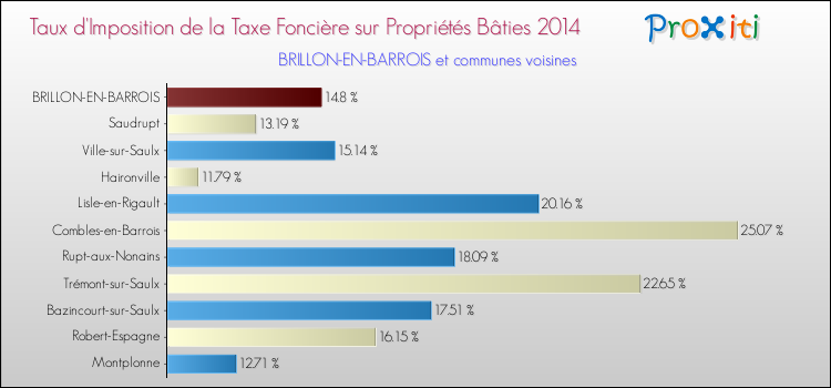 Taux d'imposition de la taxe foncière sur le bati 2014 pour BRILLON-EN-BARROIS et les communes proches Comparaison des taux d'imposition de la taxe foncière sur le bati 2014 pour BRILLON-EN-BARROIS et les communes voisines