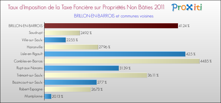 Taux d'imposition de la taxe foncière sur les immeubles et terrains non batis 2011 pour BRILLON-EN-BARROIS et les communes proches Comparaison des taux d'imposition de la taxe foncière sur les immeubles et terrains non batis 2011 pour BRILLON-EN-BARROIS et les communes voisines