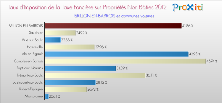 Taux d'imposition de la taxe foncière sur les immeubles et terrains non batis 2012 pour BRILLON-EN-BARROIS et les communes proches Comparaison des taux d'imposition de la taxe foncière sur les immeubles et terrains non batis 2012 pour BRILLON-EN-BARROIS et les communes voisines