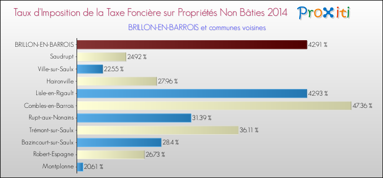 Taux d'imposition de la taxe foncière sur les immeubles et terrains non batis 2014 pour BRILLON-EN-BARROIS et les communes proches Comparaison des taux d'imposition de la taxe foncière sur les immeubles et terrains non batis 2014 pour BRILLON-EN-BARROIS et les communes voisines