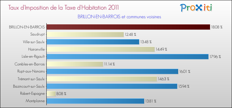 Taux d'imposition de la taxe d'habitation 2011 pour BRILLON-EN-BARROIS et les communes proches Comparaison des taux d'imposition de la taxe d'habitation 2011 pour BRILLON-EN-BARROIS et les communes voisines