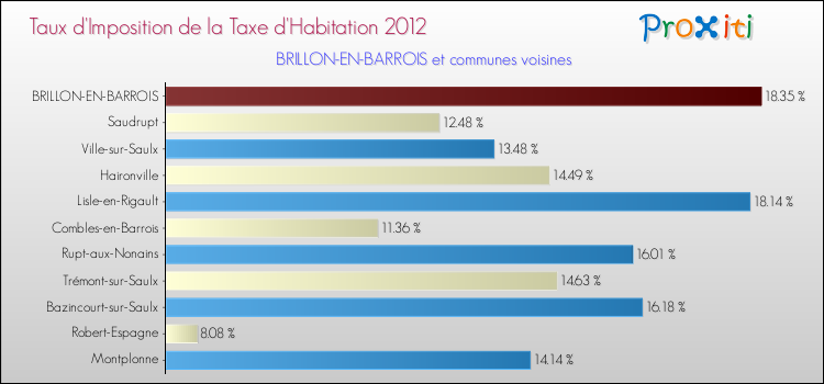 Taux d'imposition de la taxe d'habitation 2012 pour BRILLON-EN-BARROIS et les communes proches Comparaison des taux d'imposition de la taxe d'habitation 2012 pour BRILLON-EN-BARROIS et les communes voisines