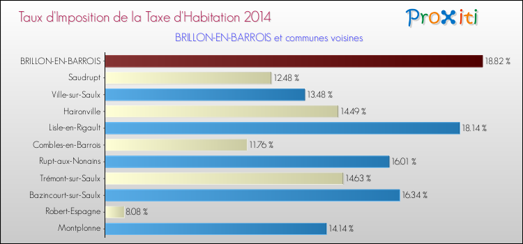 Taux d'imposition de la taxe d'habitation 2014 pour BRILLON-EN-BARROIS et les communes proches Comparaison des taux d'imposition de la taxe d'habitation 2014 pour BRILLON-EN-BARROIS et les communes voisines