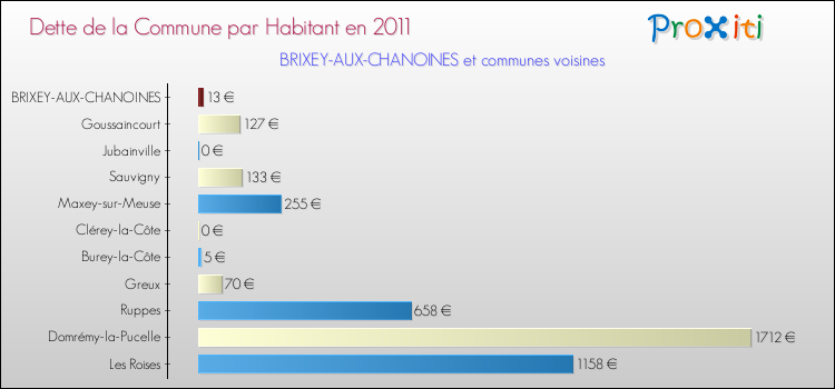 Dette par habitant de la commune en 2011 pour BRIXEY-AUX-CHANOINES et les communes proches Comparaison de la dette par habitant de la commune en 2011 pour BRIXEY-AUX-CHANOINES et les communes voisines
