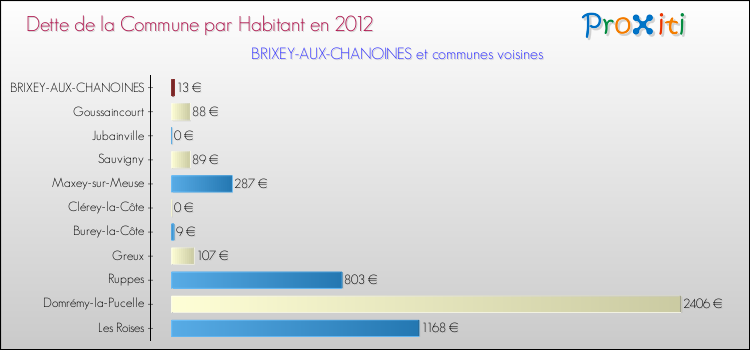 Dette par habitant de la commune en 2012 pour BRIXEY-AUX-CHANOINES et les communes proches Comparaison de la dette par habitant de la commune en 2012 pour BRIXEY-AUX-CHANOINES et les communes voisines