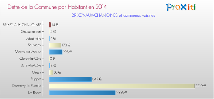 Dette par habitant de la commune en 2014 pour BRIXEY-AUX-CHANOINES et les communes proches Comparaison de la dette par habitant de la commune en 2014 pour BRIXEY-AUX-CHANOINES et les communes voisines