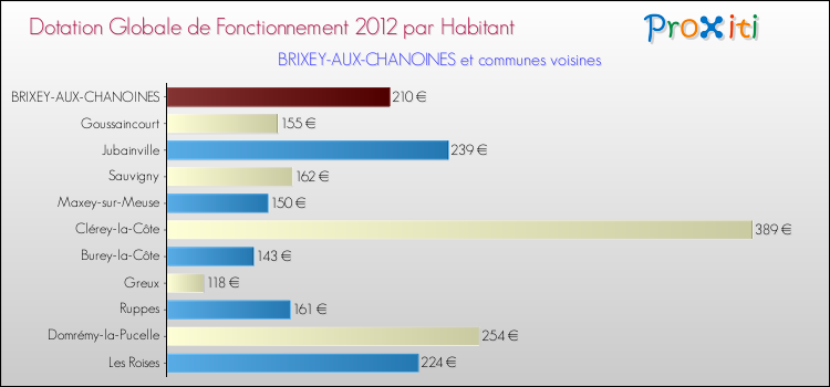 Montant des dotations globales de fonctionnement DGF par Habitant pour BRIXEY-AUX-CHANOINES et les communes proches Comparaison des des dotations globales de fonctionnement DGF par habitant pour BRIXEY-AUX-CHANOINES et les communes voisines