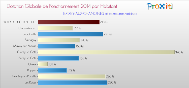 Montant des dotations globales de fonctionnement DGF par Habitant pour BRIXEY-AUX-CHANOINES et les communes proches en 2014. Comparaison des des dotations globales de fonctionnement DGF par habitant pour BRIXEY-AUX-CHANOINES et les communes voisines en 2014.