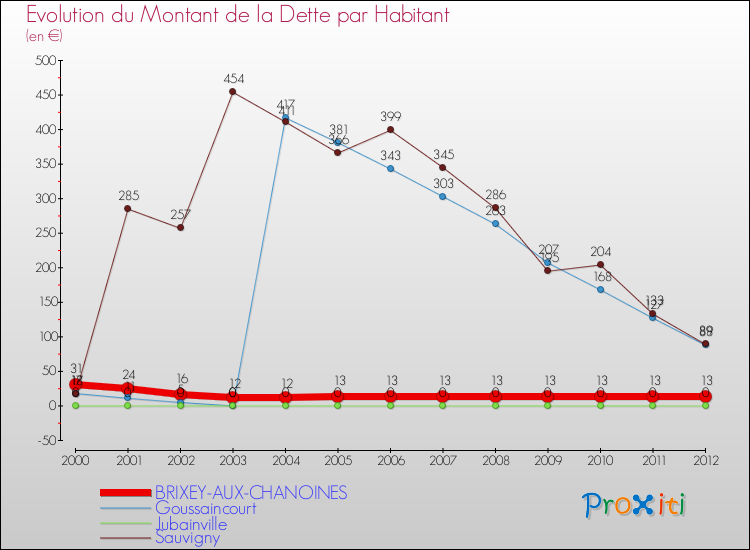 Evolution de la dette par habitant pour la commune de BRIXEY-AUX-CHANOINES et les communes proches de 2000 à 2012 Comparaison de la dette par habitant pour BRIXEY-AUX-CHANOINES et les communes voisines de 2000 à 2012