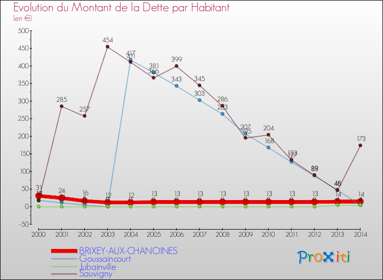 Evolution de la dette par habitant pour la commune de BRIXEY-AUX-CHANOINES et les communes proches de 2000 à 2014 Comparaison de la dette par habitant pour BRIXEY-AUX-CHANOINES et les communes voisines de 2000 à 2014