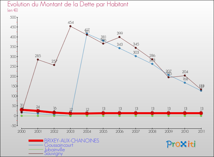 Evolution de la dette par habitant pour la commune de BRIXEY-AUX-CHANOINES et les communes proches Comparaison de la dette par habitant pour BRIXEY-AUX-CHANOINES et les communes voisines