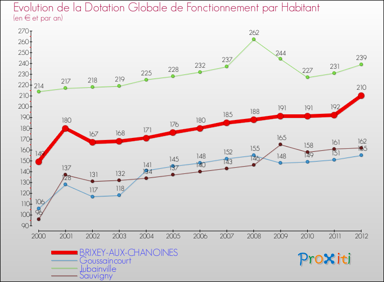 Evolution et montant de la dotation globale de fonctionnement par Habitant pour BRIXEY-AUX-CHANOINES et les communes proches Comparaison des dotations globales de fonctionnement par habitant pour BRIXEY-AUX-CHANOINES et les communes voisines