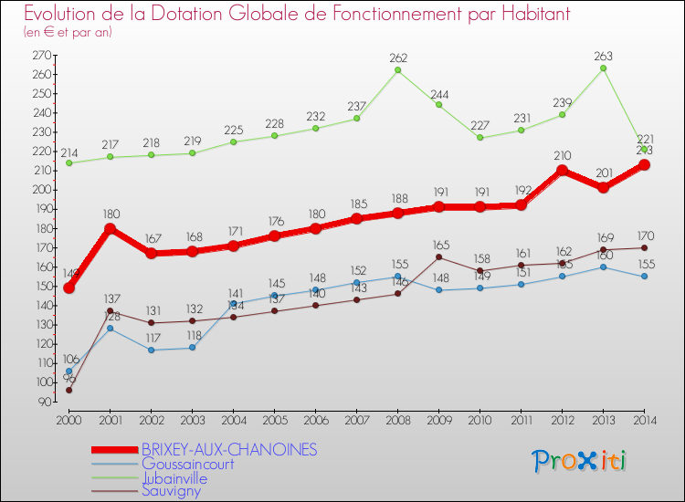 Evolution et montant de la dotation globale de fonctionnement par Habitant pour BRIXEY-AUX-CHANOINES et les communes proches de 2000 à 2014. Comparaison des dotations globales de fonctionnement par habitant pour BRIXEY-AUX-CHANOINES et les communes voisines de 2000 à 2014.