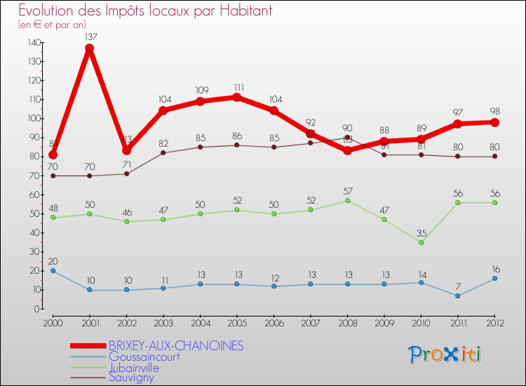 Evolution et montant des impôts locaux par Habitant pour BRIXEY-AUX-CHANOINES et les communes proches Comparaison des impôts locaux par habitant pour BRIXEY-AUX-CHANOINES et les communes voisines