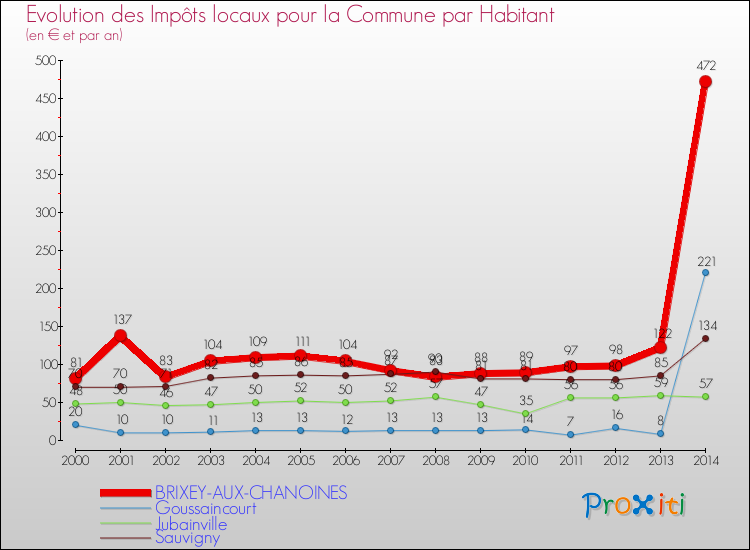 Evolution et montant des impôts locaux par Habitant pour BRIXEY-AUX-CHANOINES et les communes proches de 2000 à 2014 Comparaison des impôts locaux par habitant pour BRIXEY-AUX-CHANOINES et les communes voisines de 2000 à 2014