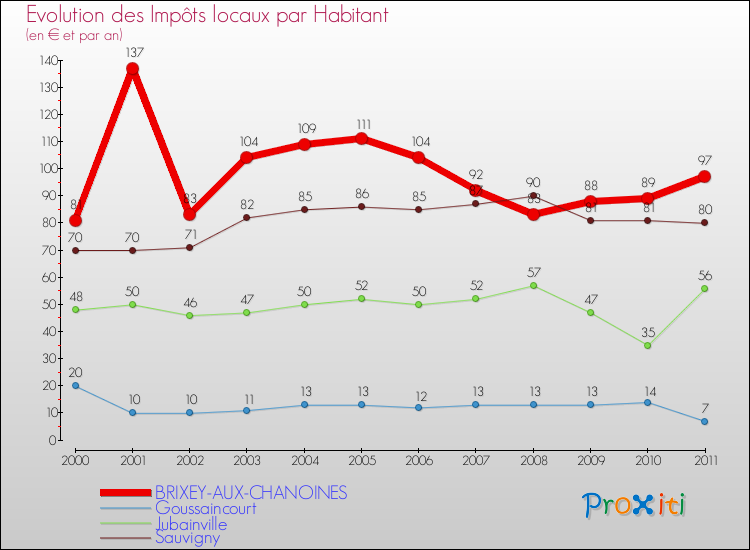 Evolution et montant des impôts locaux par Habitant pour BRIXEY-AUX-CHANOINES et les communes proches Comparaison des impôts locaux par habitant pour BRIXEY-AUX-CHANOINES et les communes voisines