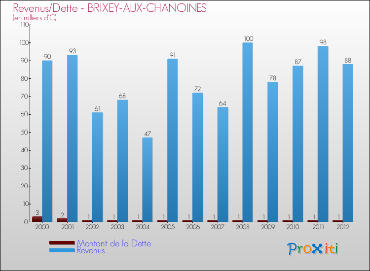 Evolution comparée de la dette et des revenus pour la commune de BRIXEY-AUX-CHANOINES de 2000 à 2012 Comparaison de la dette et des revenus pour BRIXEY-AUX-CHANOINES de 2000 à 2012