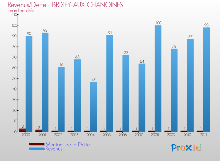 Evolution comparée de la dette et des revenus pour la commune de BRIXEY-AUX-CHANOINES de 2000 à 2011 Comparaison de la dette et des revenus pour BRIXEY-AUX-CHANOINES de 2000 à 2011