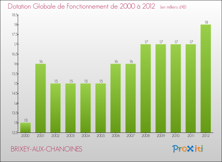 Evolution du montant de la Dotation Globale de Fonctionnement pour la commune de BRIXEY-AUX-CHANOINES de 2000 à 2012 Evolution du montant de la Dotation Globale de Fonctionnement pour BRIXEY-AUX-CHANOINES de 2000 à 2012