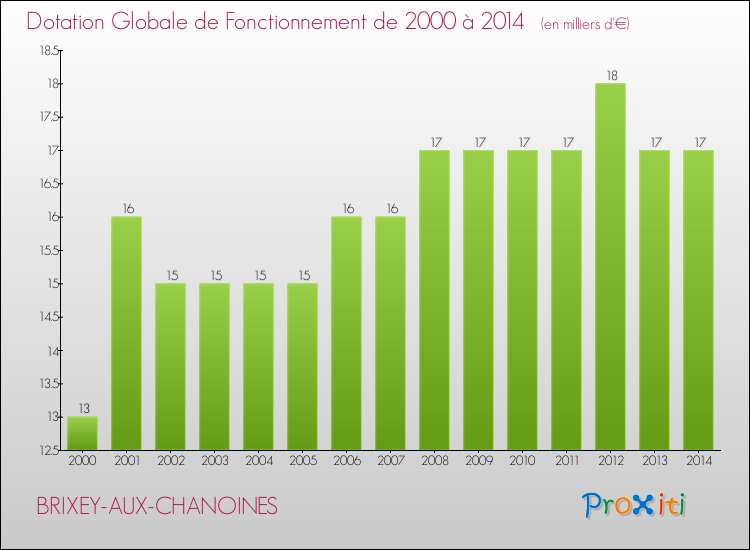 Evolution du montant de la Dotation Globale de Fonctionnement pour la commune de BRIXEY-AUX-CHANOINES de 2000 à 2014 Evolution du montant de la Dotation Globale de Fonctionnement pour BRIXEY-AUX-CHANOINES de 2000 à 2014