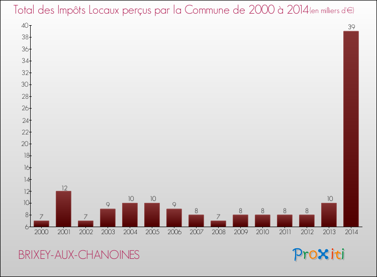 Evolution des Impôts Locaux pour la commune de BRIXEY-AUX-CHANOINES de 2000 à 2014 Evolution des Impôts Locaux pour BRIXEY-AUX-CHANOINES de 2000 à 2014