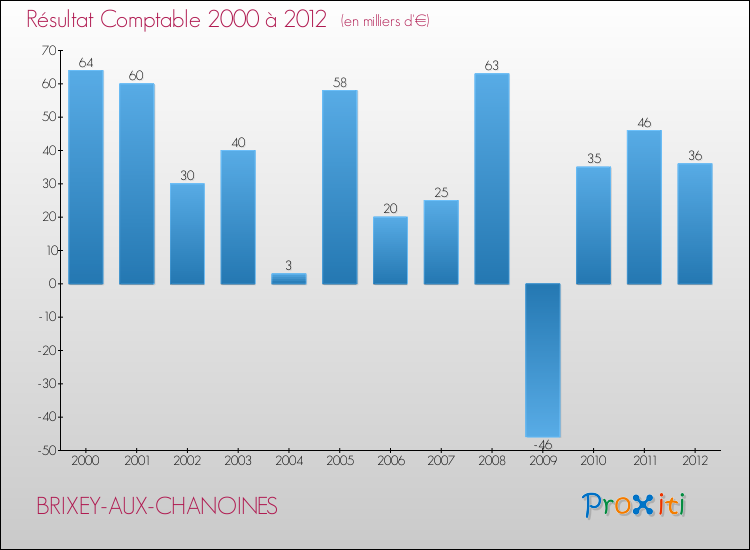 Evolution du résultat comptable pour la commune de BRIXEY-AUX-CHANOINES de 2000 à 2012 Evolution du résultat comptable pour BRIXEY-AUX-CHANOINES de 2000 à 2012