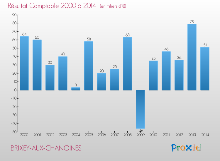 Evolution du résultat comptable pour la commune de BRIXEY-AUX-CHANOINES de 2000 à 2014 Evolution du résultat comptable pour BRIXEY-AUX-CHANOINES de 2000 à 2014