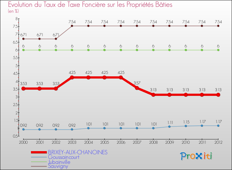 Evolution du taux de la taxe foncière sur le bati pour BRIXEY-AUX-CHANOINES et les communes proches de 2000 à 2012 Comparaison des taux de taxe foncière sur le bati pour BRIXEY-AUX-CHANOINES et les communes voisines de 2000 à 2012