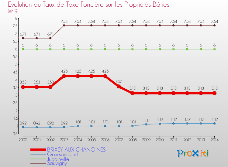 Evolution du taux de la taxe foncière sur le bati pour BRIXEY-AUX-CHANOINES et les communes proches de 2000 à 2014 Comparaison des taux de taxe foncière sur le bati pour BRIXEY-AUX-CHANOINES et les communes voisines de 2000 à 2014