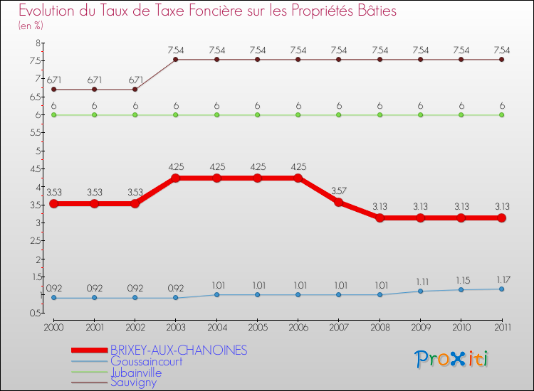 Evolution du taux de la taxe foncière sur le bati pour BRIXEY-AUX-CHANOINES et les communes proches Comparaison des taux de taxe foncière sur le bati pour BRIXEY-AUX-CHANOINES et les communes voisines