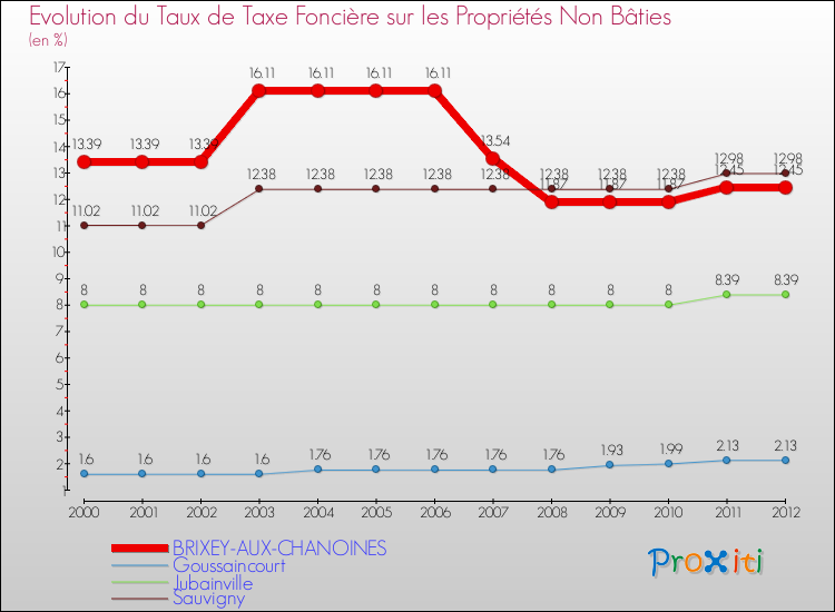 Evolution du taux de la taxe foncière sur les immeubles et terrains non batis pour BRIXEY-AUX-CHANOINES et les communes proches de 2000 à 2012 Comparaison des taux de la taxe foncière sur les immeubles et terrains non batis pour BRIXEY-AUX-CHANOINES et les communes voisines de 2000 à 2012