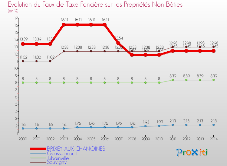 Evolution du taux de la taxe foncière sur les immeubles et terrains non batis pour BRIXEY-AUX-CHANOINES et les communes proches de 2000 à 2014 Comparaison des taux de la taxe foncière sur les immeubles et terrains non batis pour BRIXEY-AUX-CHANOINES et les communes voisines de 2000 à 2014