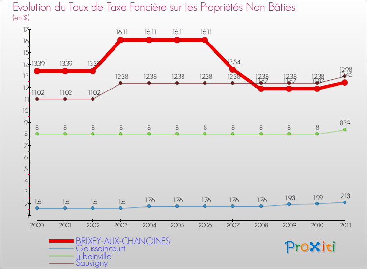 Evolution du taux de la taxe foncière sur les immeubles et terrains non batis pour BRIXEY-AUX-CHANOINES et les communes proches Comparaison des taux de la taxe foncière sur les immeubles et terrains non batis pour BRIXEY-AUX-CHANOINES et les communes voisines