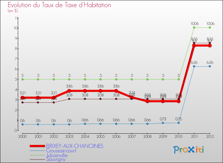 Evolution du taux de la taxe d'habitation pour BRIXEY-AUX-CHANOINES et les communes proches Comparaison des taux de la taxe d'habitation pour BRIXEY-AUX-CHANOINES et les communes voisines