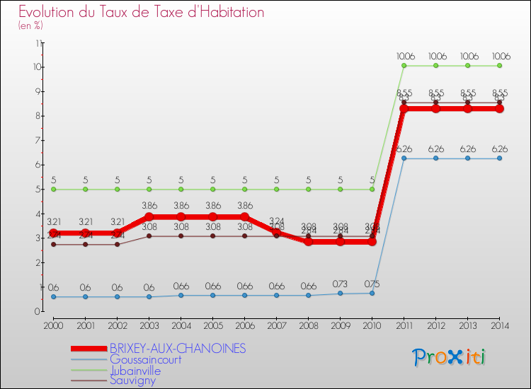 Evolution du taux de la taxe d'habitation pour BRIXEY-AUX-CHANOINES et les communes proches de 2000 à 2014 Comparaison des taux de la taxe d'habitation pour BRIXEY-AUX-CHANOINES et les communes voisines de 2000 à 2014