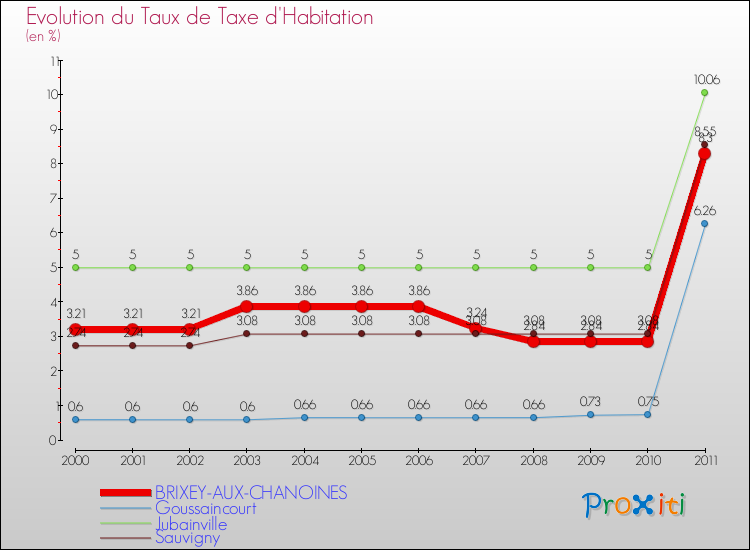 Evolution du taux de la taxe d'habitation pour BRIXEY-AUX-CHANOINES et les communes proches Comparaison des taux de la taxe d'habitation pour BRIXEY-AUX-CHANOINES et les communes voisines