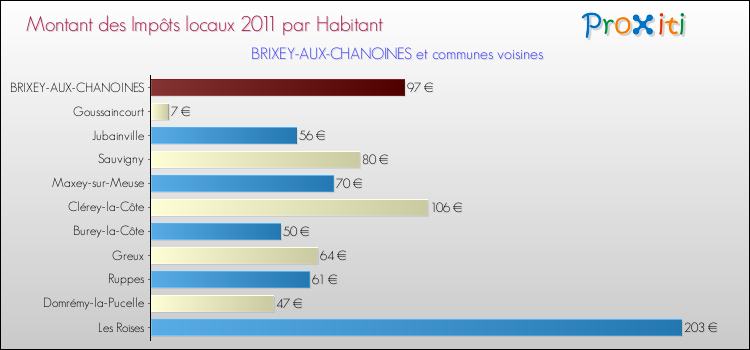 Montant des impôts locaux par Habitant pour BRIXEY-AUX-CHANOINES et les communes proches Comparaison des impôts locaux par habitant pour BRIXEY-AUX-CHANOINES et les communes voisines