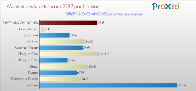 Montant des impôts locaux par Habitant pour BRIXEY-AUX-CHANOINES et les communes proches Comparaison des impôts locaux par habitant pour BRIXEY-AUX-CHANOINES et les communes voisines