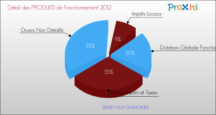 Décomposition du Budget de Fonctionnement 2012 de la commune de BRIXEY-AUX-CHANOINES Budget de Fonctionnement 2012 pour la commune de BRIXEY-AUX-CHANOINES