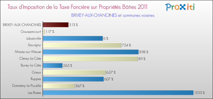 Taux d'imposition de la taxe foncière sur le bati 2011 pour BRIXEY-AUX-CHANOINES et les communes proches Comparaison des taux d'imposition de la taxe foncière sur le bati 2011 pour BRIXEY-AUX-CHANOINES et les communes voisines