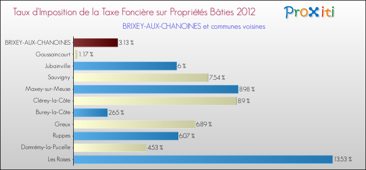 Taux d'imposition de la taxe foncière sur le bati 2012 pour BRIXEY-AUX-CHANOINES et les communes proches Comparaison des taux d'imposition de la taxe foncière sur le bati 2012 pour BRIXEY-AUX-CHANOINES et les communes voisines