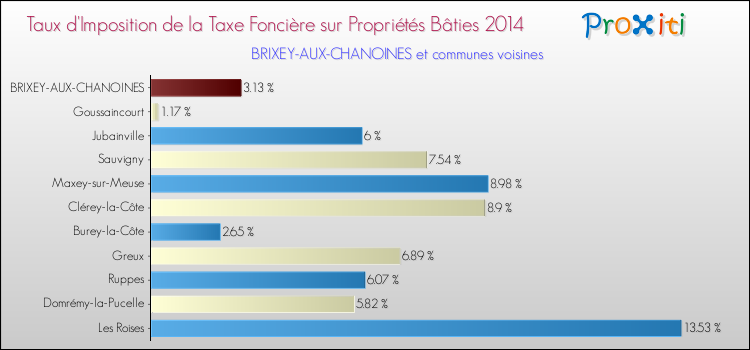 Taux d'imposition de la taxe foncière sur le bati 2014 pour BRIXEY-AUX-CHANOINES et les communes proches Comparaison des taux d'imposition de la taxe foncière sur le bati 2014 pour BRIXEY-AUX-CHANOINES et les communes voisines