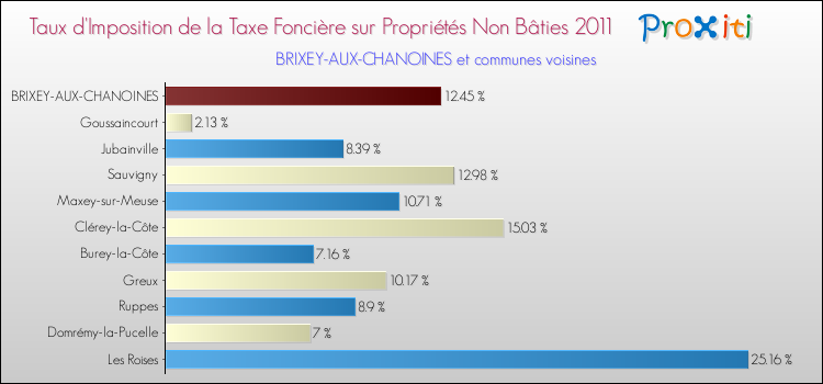 Taux d'imposition de la taxe foncière sur les immeubles et terrains non batis 2011 pour BRIXEY-AUX-CHANOINES et les communes proches Comparaison des taux d'imposition de la taxe foncière sur les immeubles et terrains non batis 2011 pour BRIXEY-AUX-CHANOINES et les communes voisines