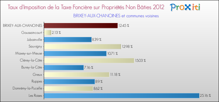 Taux d'imposition de la taxe foncière sur les immeubles et terrains non batis 2012 pour BRIXEY-AUX-CHANOINES et les communes proches Comparaison des taux d'imposition de la taxe foncière sur les immeubles et terrains non batis 2012 pour BRIXEY-AUX-CHANOINES et les communes voisines