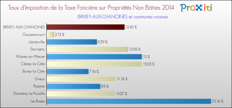 Taux d'imposition de la taxe foncière sur les immeubles et terrains non batis 2014 pour BRIXEY-AUX-CHANOINES et les communes proches Comparaison des taux d'imposition de la taxe foncière sur les immeubles et terrains non batis 2014 pour BRIXEY-AUX-CHANOINES et les communes voisines