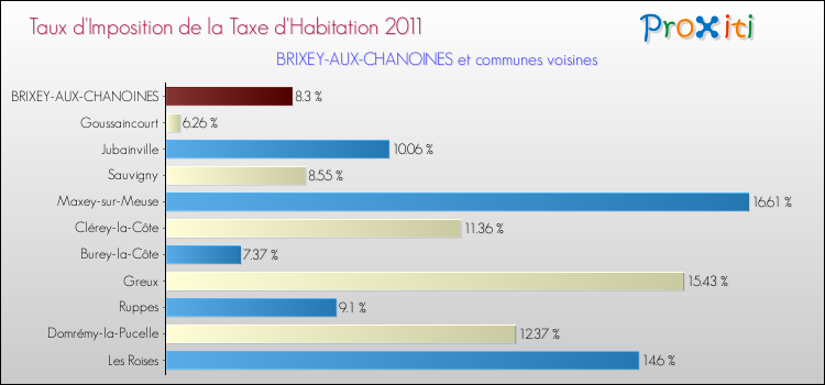 Taux d'imposition de la taxe d'habitation 2011 pour BRIXEY-AUX-CHANOINES et les communes proches Comparaison des taux d'imposition de la taxe d'habitation 2011 pour BRIXEY-AUX-CHANOINES et les communes voisines