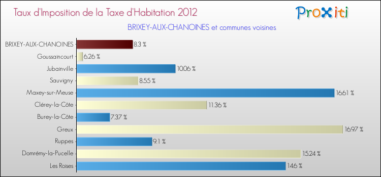 Taux d'imposition de la taxe d'habitation 2012 pour BRIXEY-AUX-CHANOINES et les communes proches Comparaison des taux d'imposition de la taxe d'habitation 2012 pour BRIXEY-AUX-CHANOINES et les communes voisines