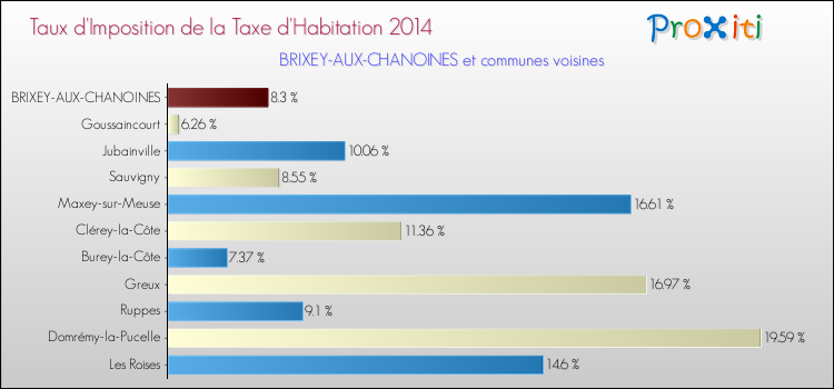 Taux d'imposition de la taxe d'habitation 2014 pour BRIXEY-AUX-CHANOINES et les communes proches Comparaison des taux d'imposition de la taxe d'habitation 2014 pour BRIXEY-AUX-CHANOINES et les communes voisines