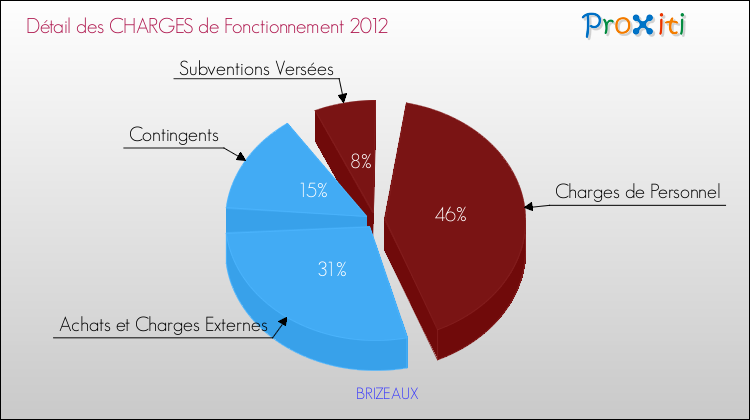 Décomposition des Charges de Fonctionnement 2012 de la commune de BRIZEAUX Charges de Fonctionnement 2012 pour la commune de BRIZEAUX